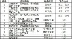 2017年国度电网第二批聘请消息